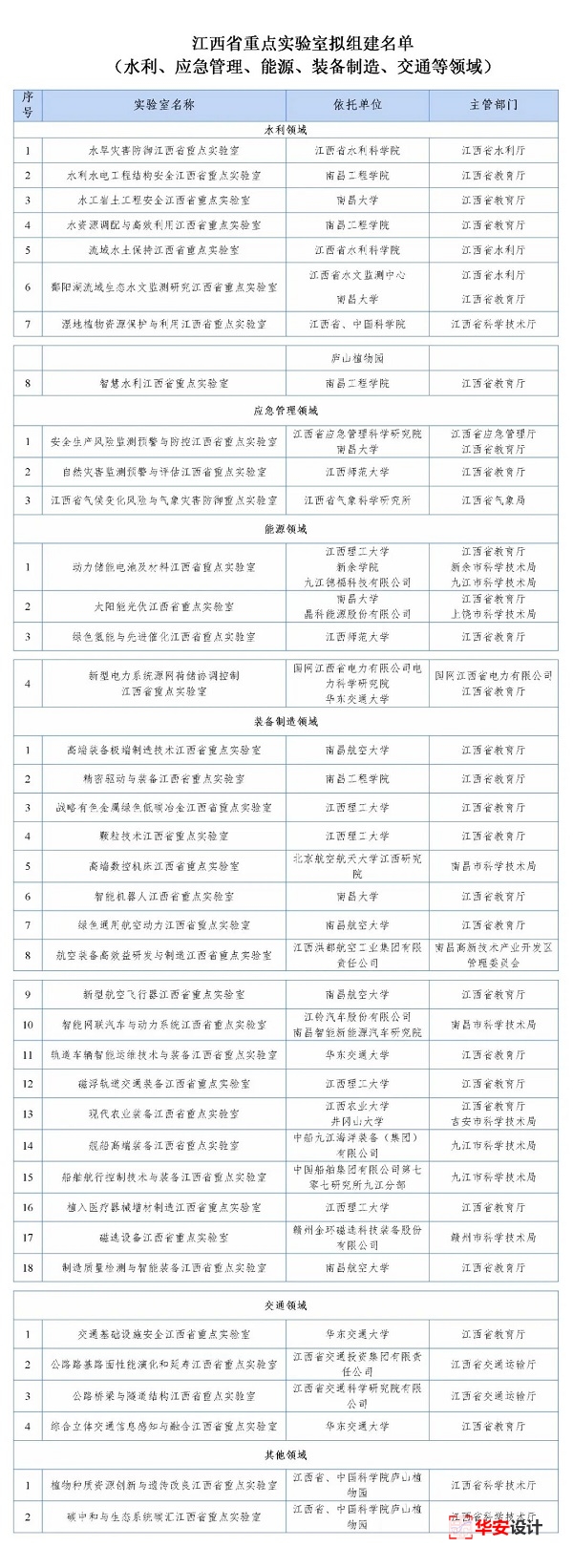 详细名单！江西批复组建39个江西省重点实验室