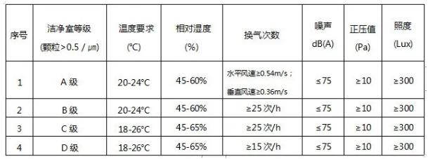 GMP 洁净室主要环境参数表 来源：http://www.szhalab.cn